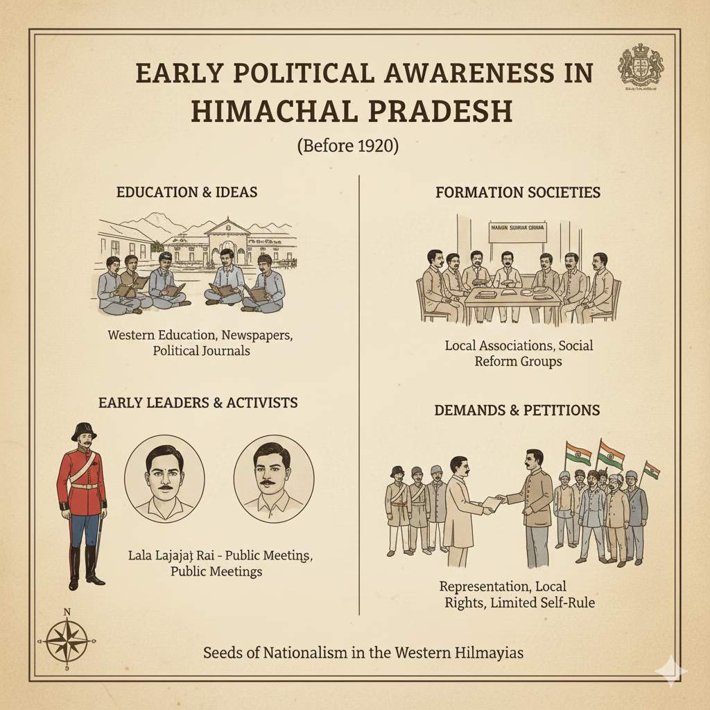 early political awareness in himachal pradesh.png